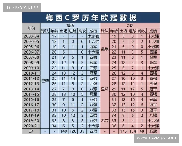 C罗在国家队历史射手榜上领先梅西28球创下新纪录
